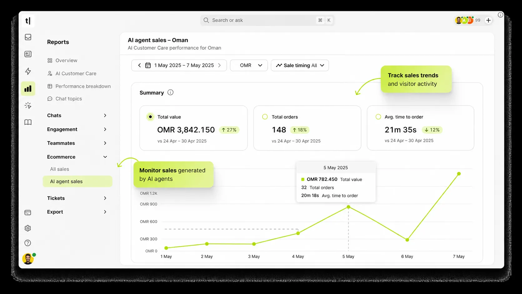 CustomerCare.OM reports screen tracking AI agent sales in Omani Rials across a week, with order totals and average time to order