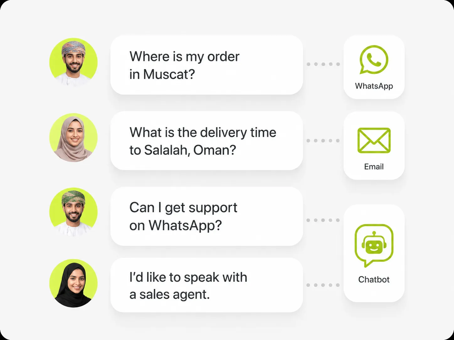 Four customers in Oman asking about orders, delivery times, and support, matched to WhatsApp, email, and web chat