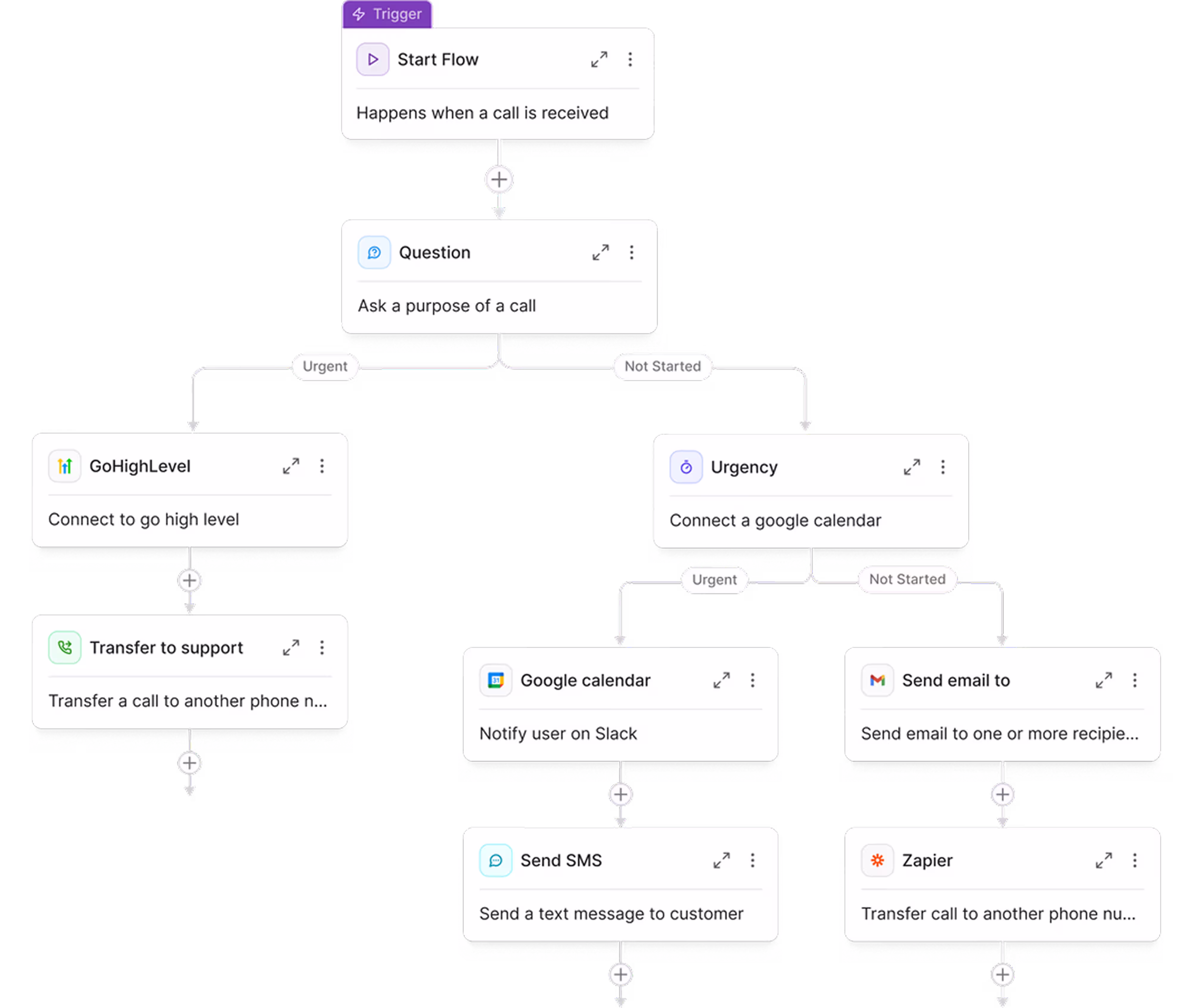 Drag-and-drop call flow builder canvas (placeholder visual)