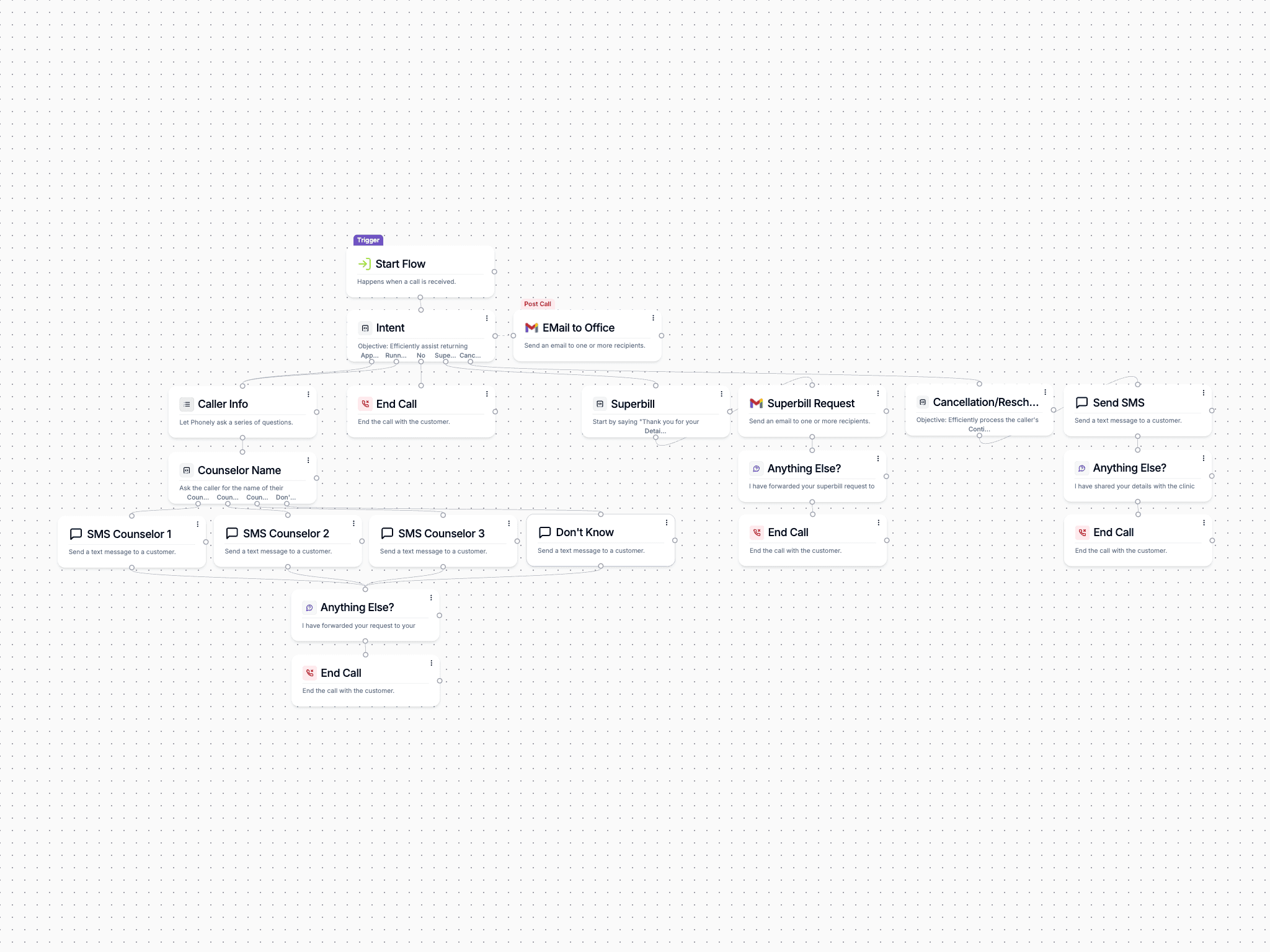 Workflow canvas for the Building Management & Tenant Calls template (placeholder visual)