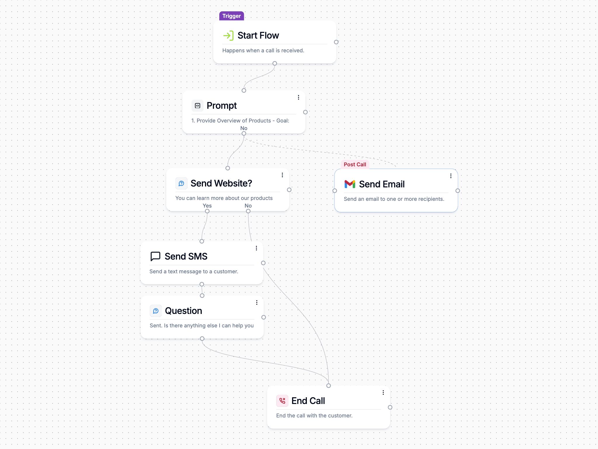 Workflow canvas for E-commerce Product Information (placeholder visual)